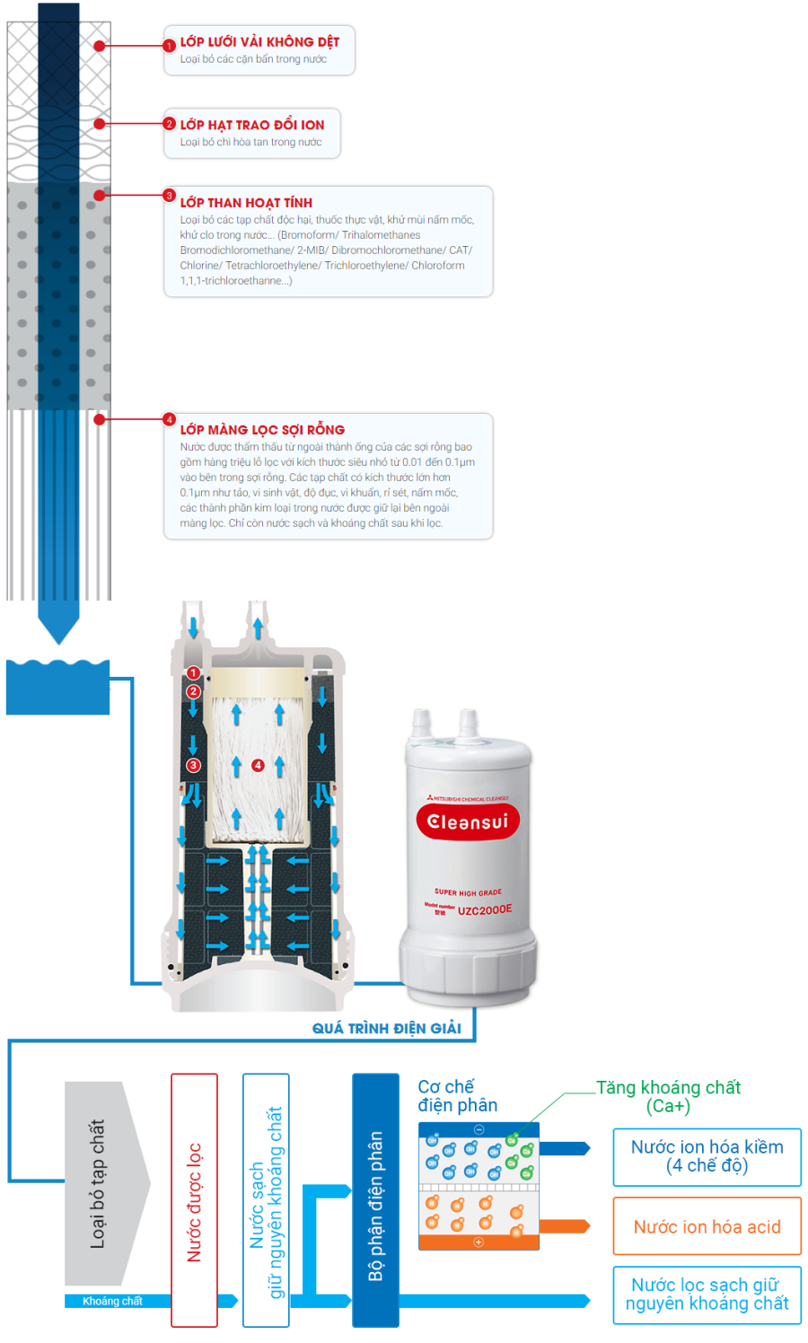 Quy trình lọc của máy lọc nước ion kiềm Mitsubishi Cleansui EU301