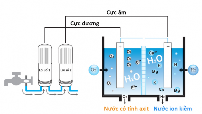 Nguyên lí hoạt động của máy lọc nước tạo kiềm Trim ion Hyper