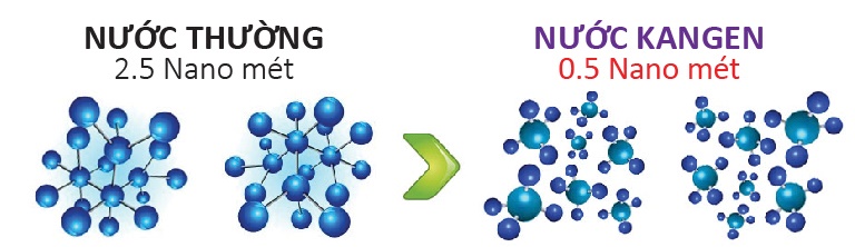 Cấu trúc phân tử nước Kangen nhỏ hơn so với phân tử nước thường