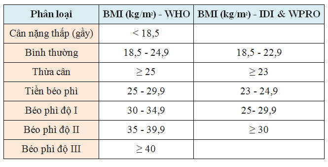 Bảng chỉ số BMI chuẩn của người châu Á