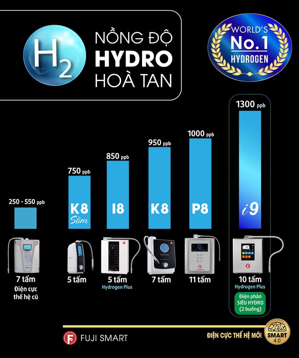 Fuji Smart i9 tạo ra hàm lượng Hydro hòa tan cao vượt trội, lên tới 1300 ppb