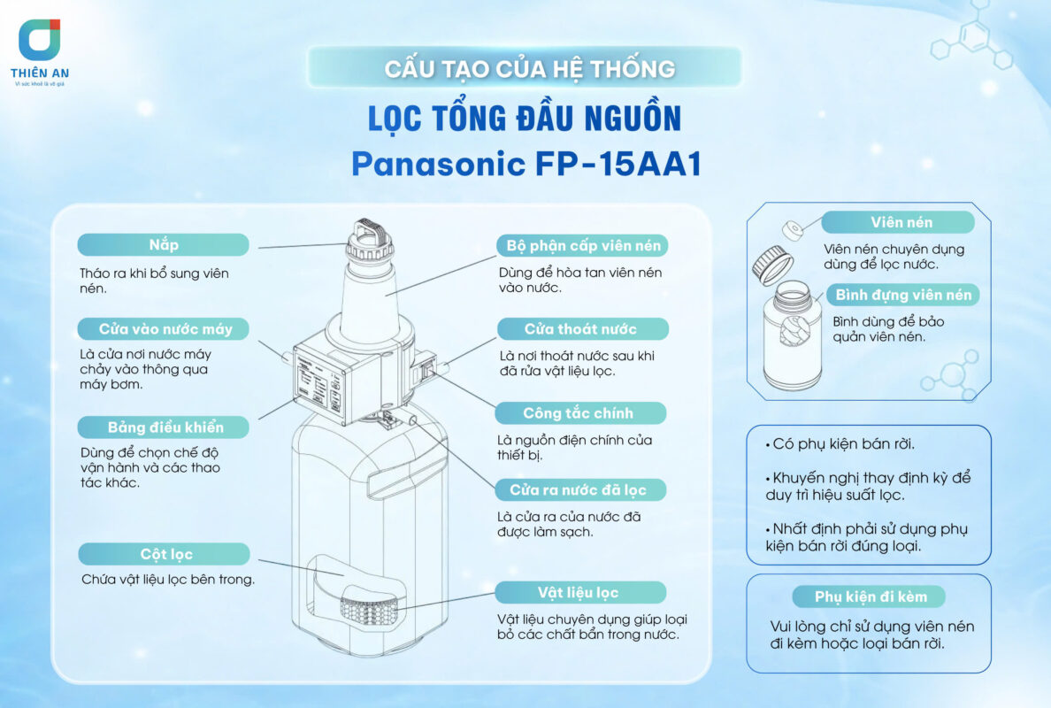 Cấu tạo của hệ thống lọc tổng Panasonic FP-15AA1